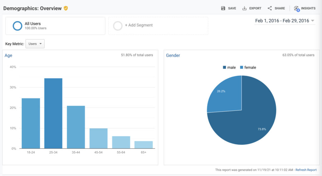 target audience data from Google Analytics