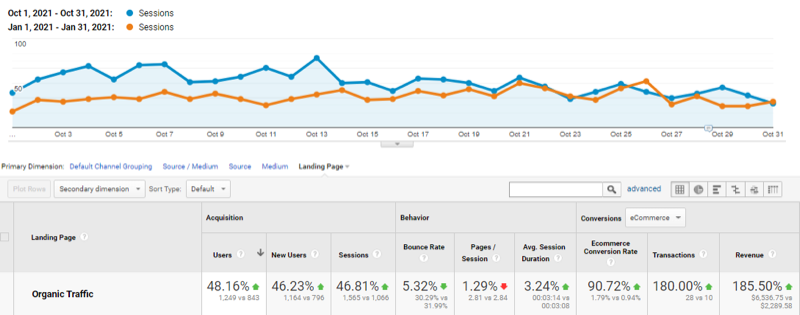 Google Analytics organic and page traffic data