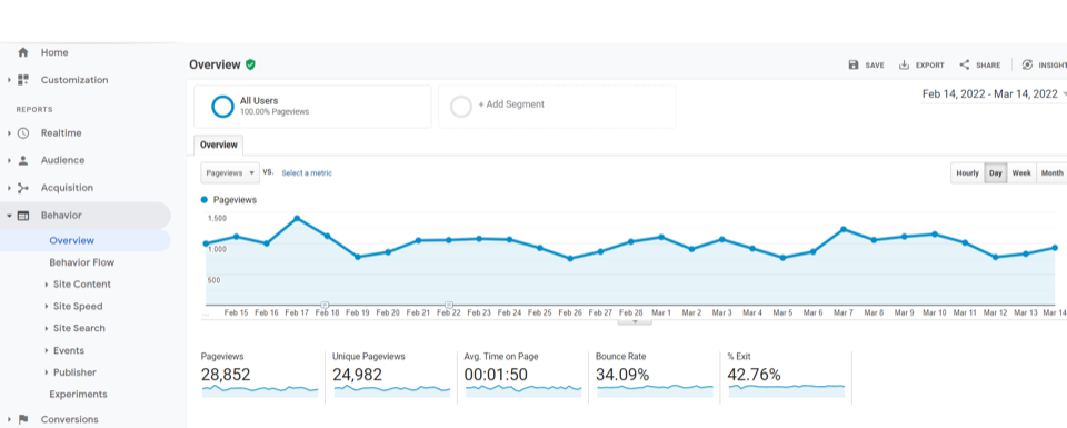 a Google Analytics dashboard showing traffic metrics
