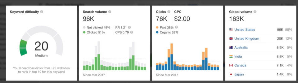 Ahrefs keyword research tool snapshot to prioritize keywords