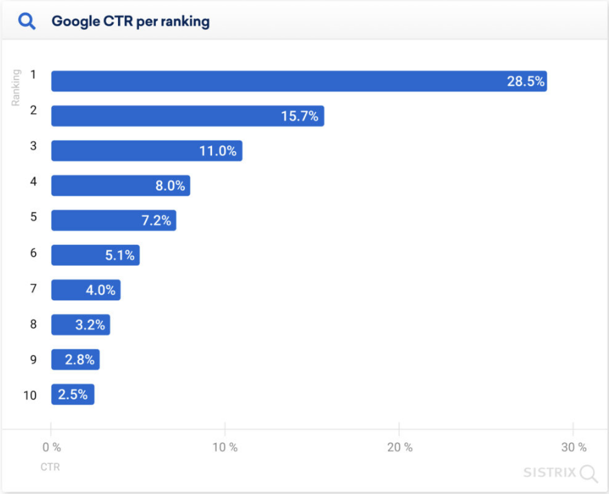 Statistic about Google CTR per Ranking from Sistrix